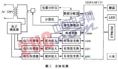 基于MSP430F133的電子鎮(zhèn)流器綜合測試儀