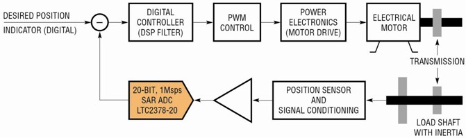 ����(zh��n)�͹��I(y��)ϵ�y(t��ng)Ҫ���µĔ�(sh��)��(j��)�D(zhu��n)�Q��(zh��n)�_��ˮƽ