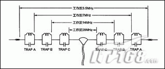 Trap天線設(shè)計(jì)計(jì)算器
