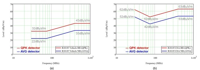 EMI 標準介紹，第 2 部分 – 輻射干擾