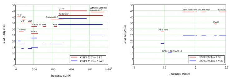 EMI 標準介紹，第 2 部分 – 輻射干擾
