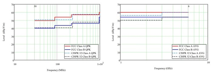 EMI 標準介紹，第 2 部分 – 輻射干擾