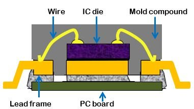 IC封裝對(duì)EMI性能的影響