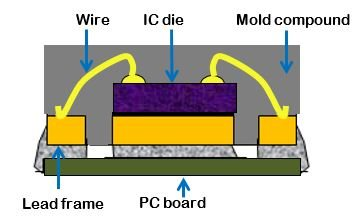 IC封裝對(duì)EMI性能的影響