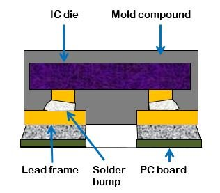 IC封裝對(duì)EMI性能的影響