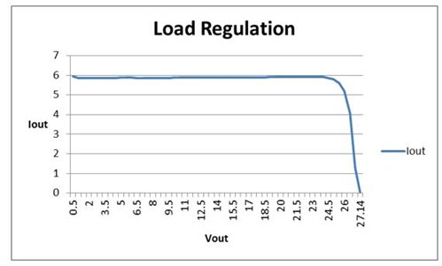 設(shè)計(jì)一個(gè)簡單的恒流恒壓降壓轉(zhuǎn)換器經(jīng)驗(yàn)