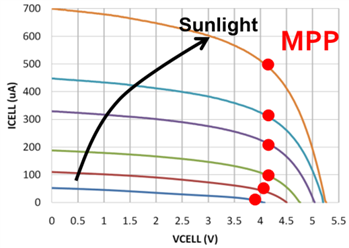 為太陽能應(yīng)用選擇合適的充電管理芯片