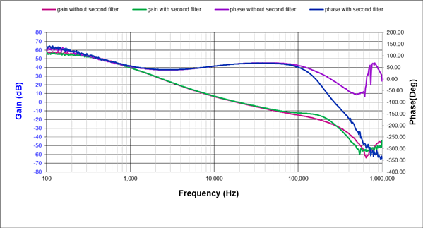 為對電源紋波敏感的應(yīng)用，設(shè)計二級LC過濾器減小紋波