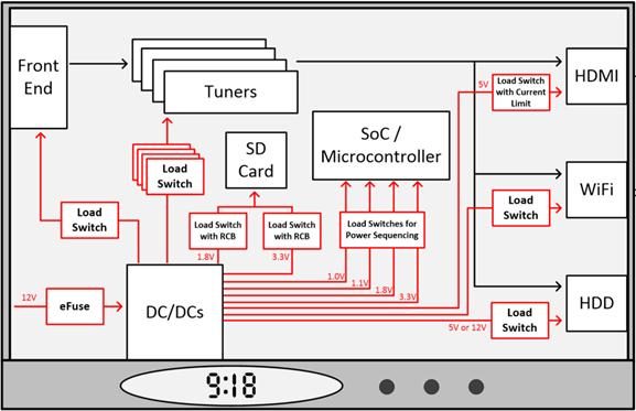 如何在機(jī)頂盒設(shè)計(jì)中使用負(fù)載開關(guān)和電子保險(xiǎn)絲