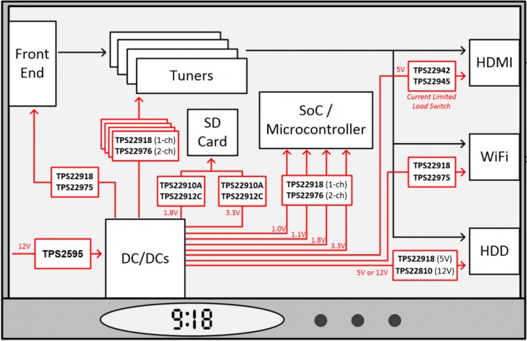 如何在機(jī)頂盒設(shè)計(jì)中使用負(fù)載開關(guān)和電子保險(xiǎn)絲