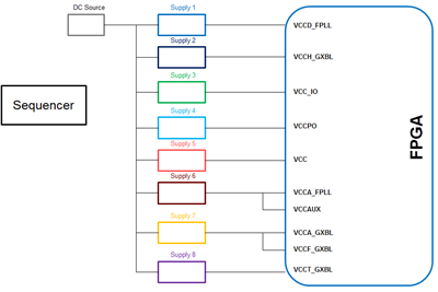 如何設(shè)計(jì)一個(gè)合理的FPGA電源