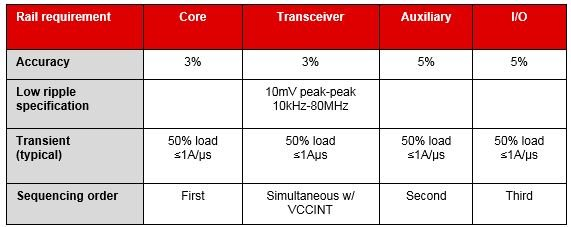如何設(shè)計(jì)一個(gè)合理的FPGA電源