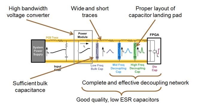 如何設(shè)計(jì)一個(gè)合理的FPGA電源