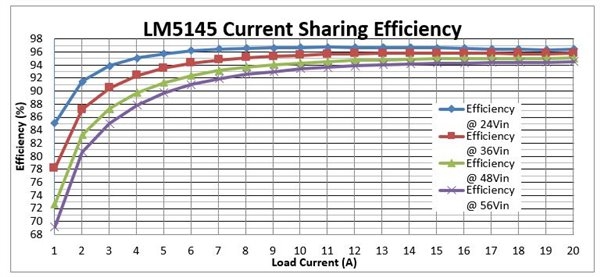 如何使用電壓模式控制器設計簡單的兩相均流同步降壓穩(wěn)壓器