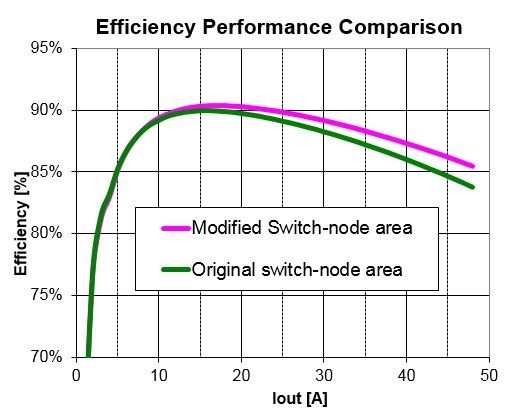 如何正確布局 40A 電源：鋪銅、過孔和環(huán)路