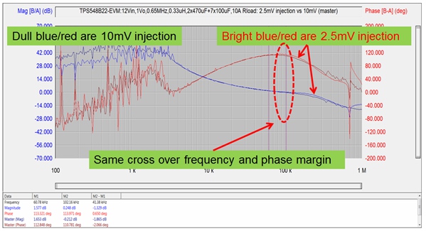 比較 D-CAP3? 控制模式下的波特圖