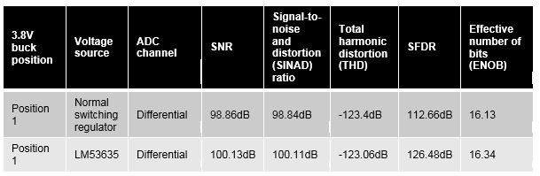 如何通過合適的電源，提高敏感測試和測量系統(tǒng)的性能