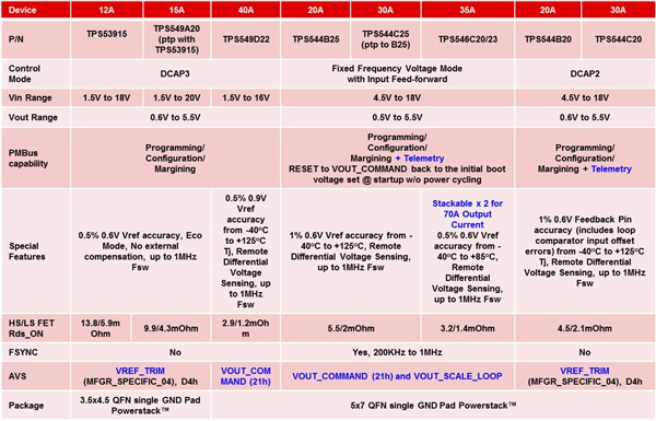 如果沒(méi)有遙測(cè)，PMBus 仍然有用嗎？