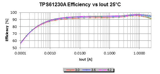 設(shè)計具有競爭力的 USB OTG 電源