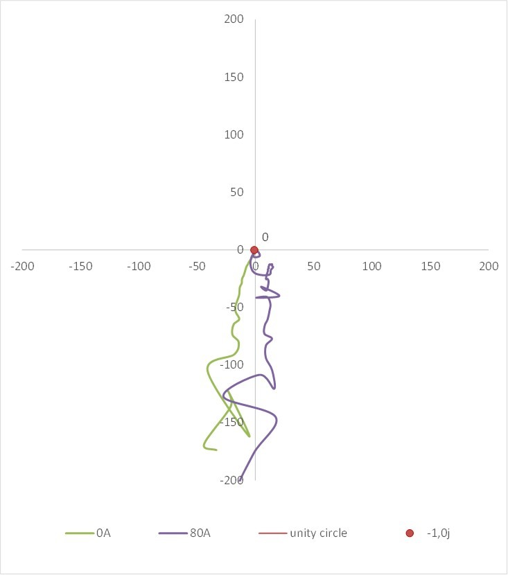 如何使用奈奎斯特圖來評(píng)估系統(tǒng)穩(wěn)定性