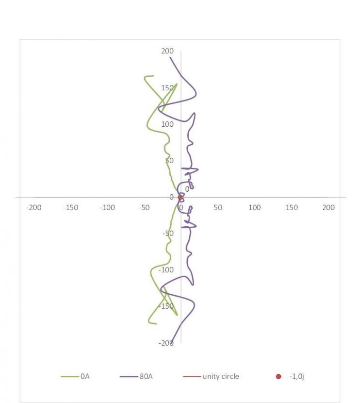 如何使用奈奎斯特圖來評(píng)估系統(tǒng)穩(wěn)定性