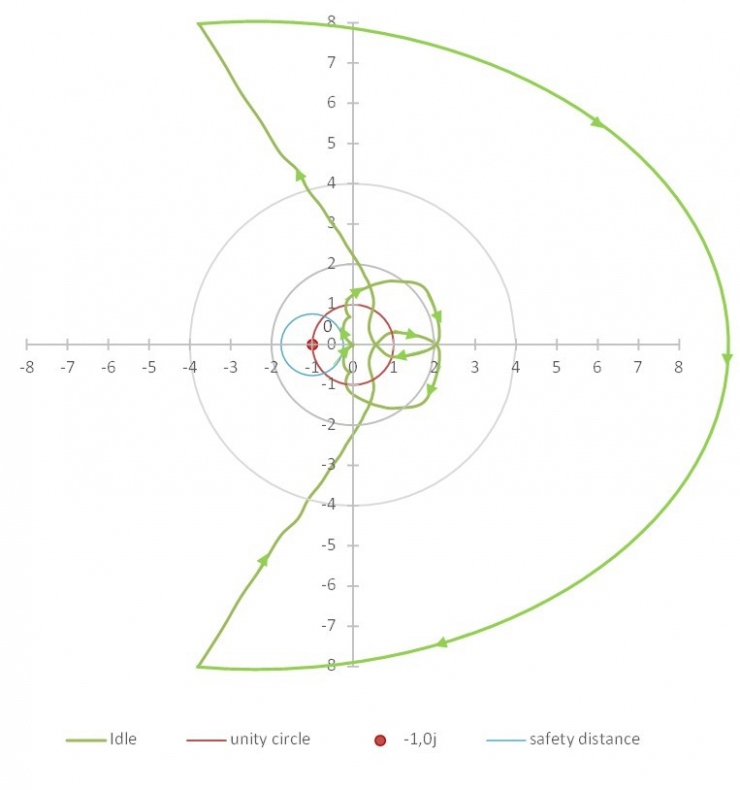 如何使用奈奎斯特圖來評(píng)估系統(tǒng)穩(wěn)定性