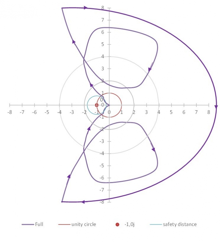 如何使用奈奎斯特圖來評(píng)估系統(tǒng)穩(wěn)定性