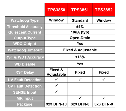 什么是看門(mén)狗定時(shí)器，以及看門(mén)狗定時(shí)器的應(yīng)用