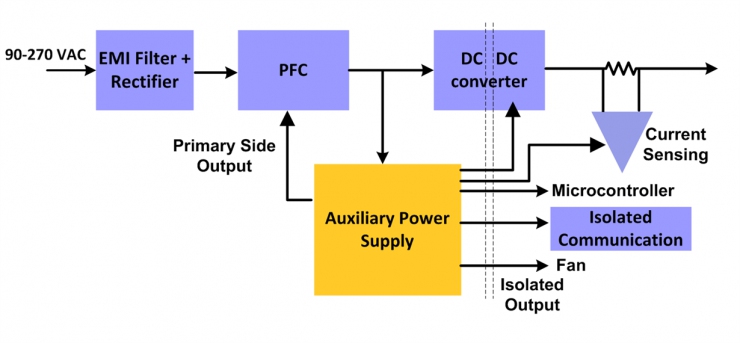 為我們的服務器 PSU 選擇輔助電源時的常見挑戰(zhàn)