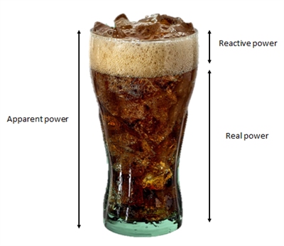 功率因數(shù)和啤酒的泡沫有什么共同點(diǎn)？