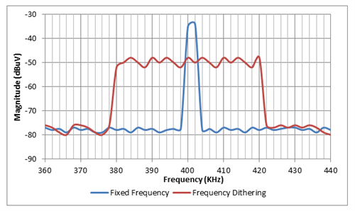 電源提示：汽車 EMI 頻率抖動，并不一定是壞事