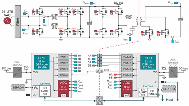 利用即時微控制器因應(yīng)伺服器電源供應(yīng)設(shè)計趨勢