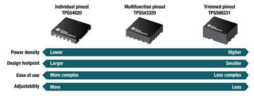 什么樣的電源芯片封裝最合適？獨(dú)立、多功能、可調(diào)針腳排列來解決設(shè)計(jì)難題