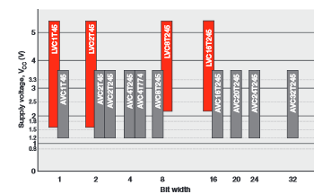 如何解決設(shè)備之間不匹配的電壓電平會產(chǎn)生問題？