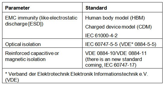了解我們設(shè)計工業(yè)驅(qū)動器的電磁兼容性要求