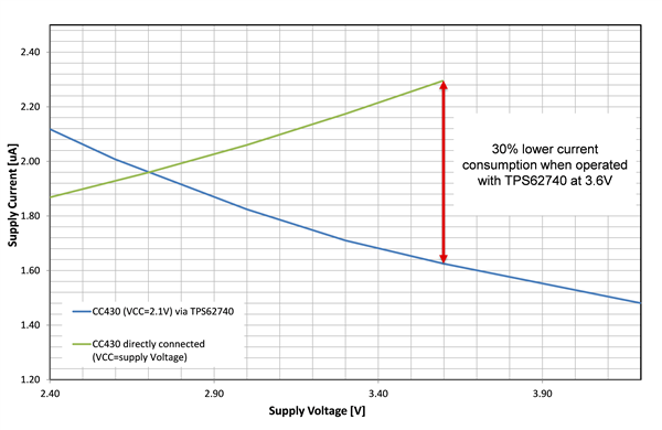 通過無線傳感器實(shí)現(xiàn)更長的電池壽命