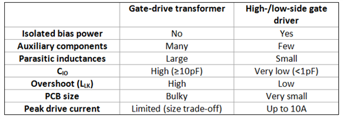 柵極驅(qū)動(dòng)變壓器與高低側(cè)驅(qū)動(dòng)器詳細(xì)實(shí)現(xiàn)