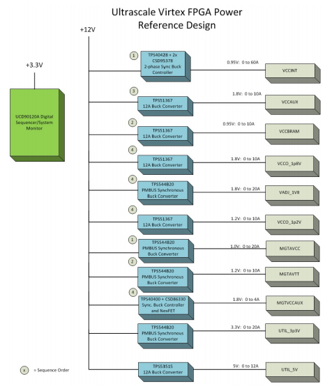 如何為FPGA供電？