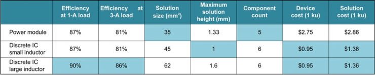 電源模塊是否始終是空間受??限 SSD 的最佳解決方案？