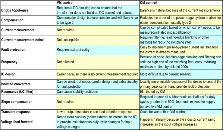 固定頻率脈寬調(diào)制 (PWM) 控制選擇電壓模式還是電流模式？