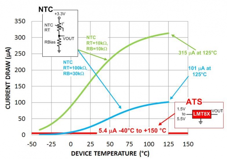 我們應該選擇 NTC 熱敏電阻、線性熱敏電阻還是模擬溫度傳感器？