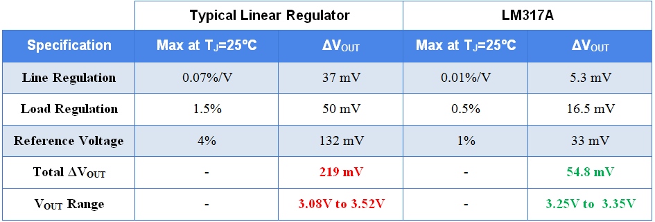 確定最準確的線性穩(wěn)壓器