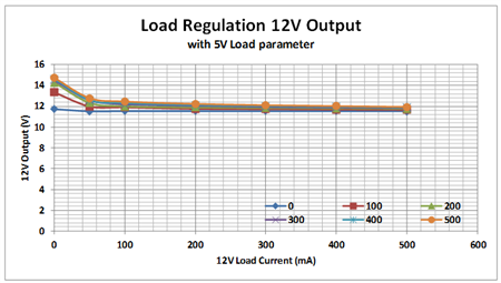 設計具有初級側感應的多輸出轉換器