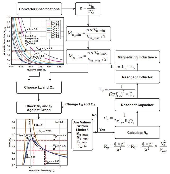 電源提示：設(shè)計(jì) LLC 諧振半橋電源轉(zhuǎn)換器