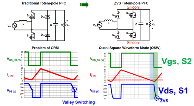 數(shù)字電源控制推進 GaN PFC 設(shè)計