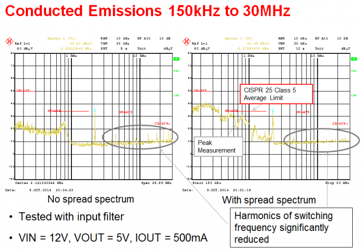 使用擴頻技術(shù)解決車輛電源EMI的開關(guān)噪聲問題