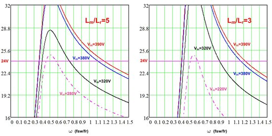 LLC 系列諧振轉(zhuǎn)換器能做多少？