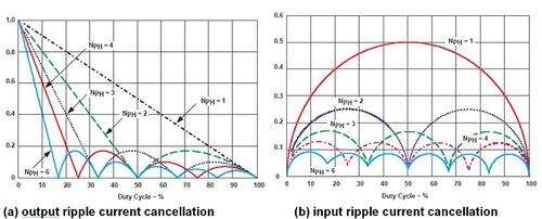 多相電源，不僅適用于大電流應(yīng)用