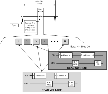 如何準確測量 GSM 系統(tǒng)中的電流和電壓