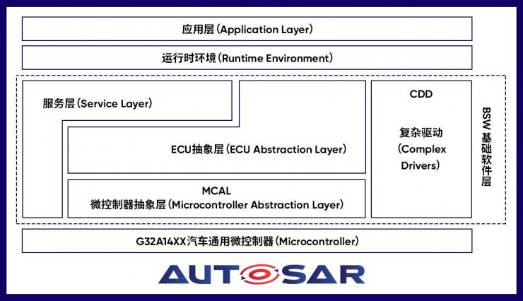 極海正式推出自研AUTOSAR MCAL軟件包和配置工具，加速汽車創(chuàng)新應(yīng)用量產(chǎn)落地